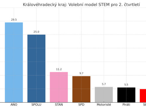 Sněmovní volby by v kraji ovládlo ANO, SPOLU ztrácí 4,5 procenta