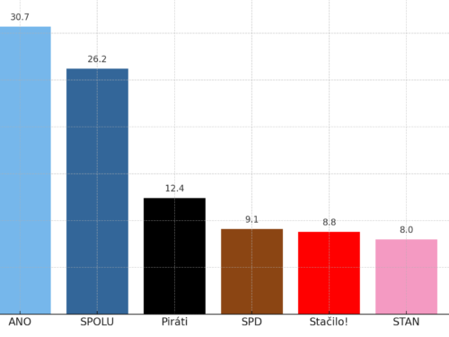 Volební model STEM: ANO má v kraji náskok na Spolu 4,5 procenta, třetí jsou Piráti