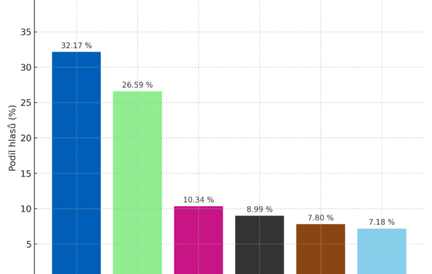 ANO ovládlo Trutnov o pět a půl procenta. Do sněmovny znovu míří Ivan Adamec