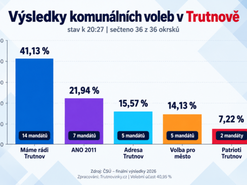 ON-LINE: Volby v Trutnově vyhrálo Máme rádi Trutnov, koalice pokračuje